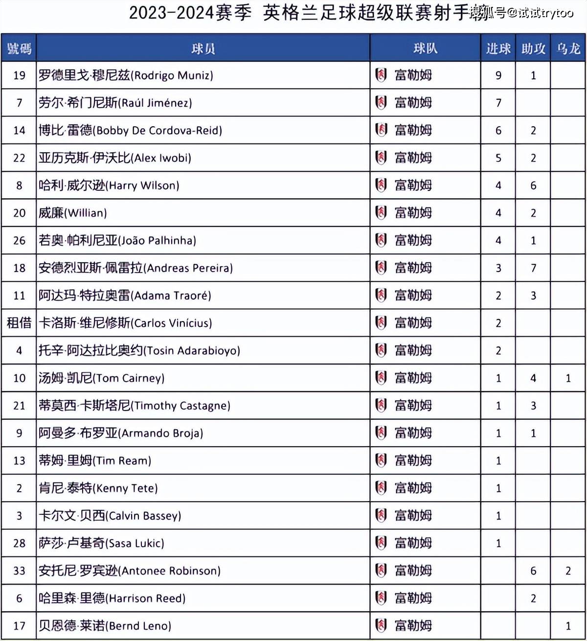 国内联赛射手榜榜首交替，谁将笑到最后