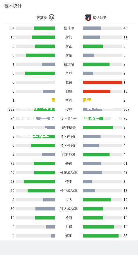 卡塔尼亚球队完成惊险逆转，豪取连胜